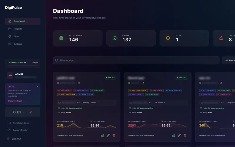 Website overview: availability, response times and SSL certificates (site names blurred)